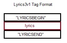 Lyrics3v1 Tag format