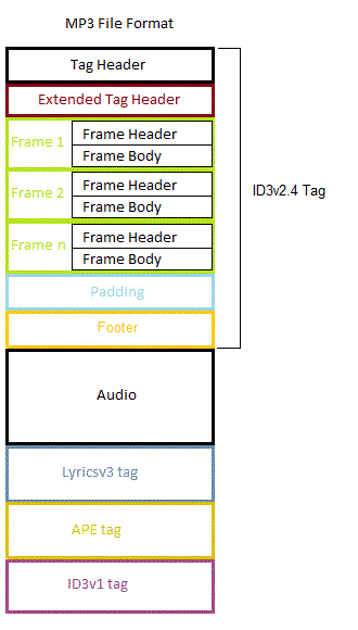 mp3 format containing an ID3v2.4 tag