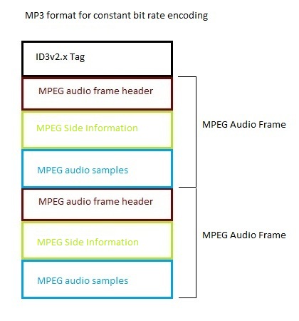 CBR encoded mp3 file format