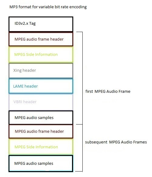 VBR encoded mp3 file format